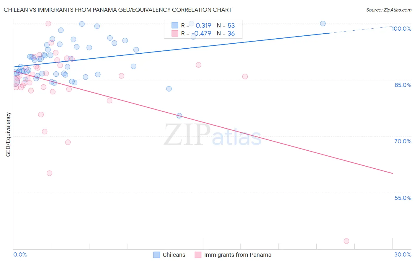 Chilean vs Immigrants from Panama GED/Equivalency