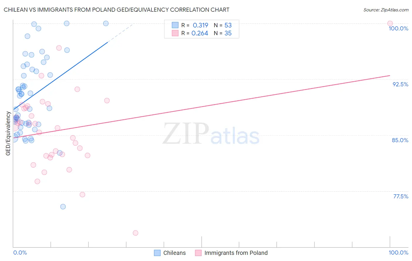 Chilean vs Immigrants from Poland GED/Equivalency