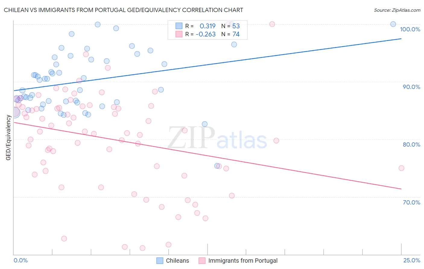 Chilean vs Immigrants from Portugal GED/Equivalency