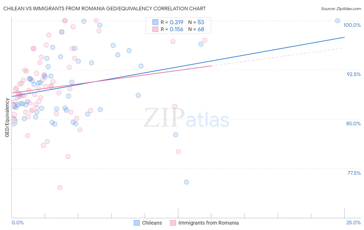 Chilean vs Immigrants from Romania GED/Equivalency
