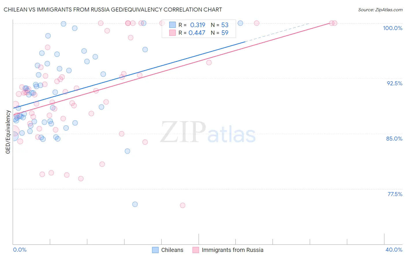 Chilean vs Immigrants from Russia GED/Equivalency