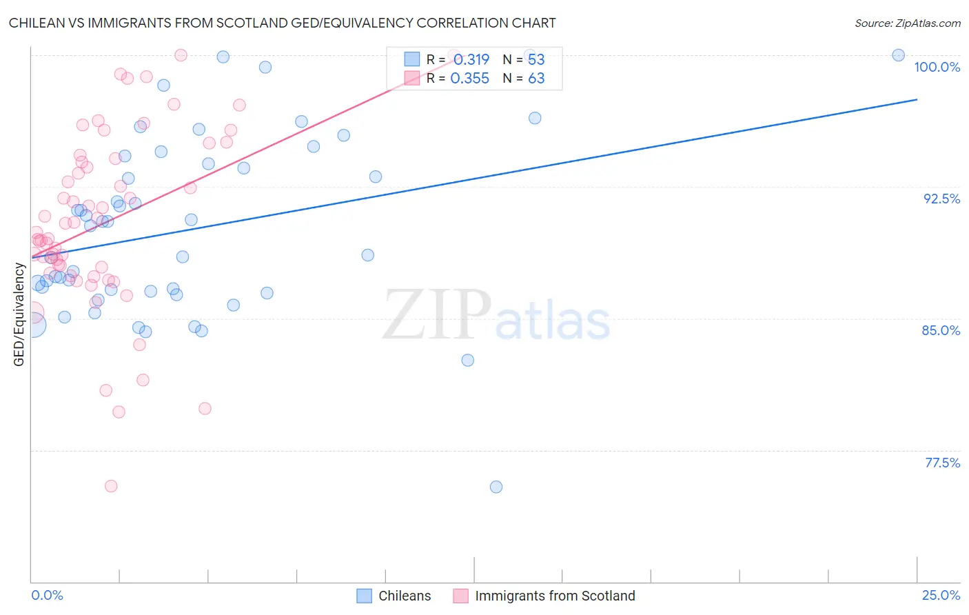 Chilean vs Immigrants from Scotland GED/Equivalency