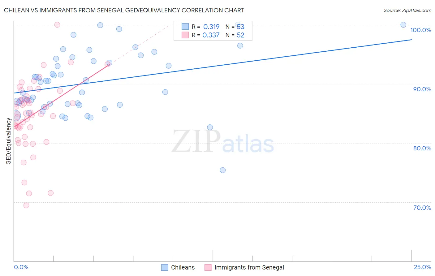 Chilean vs Immigrants from Senegal GED/Equivalency