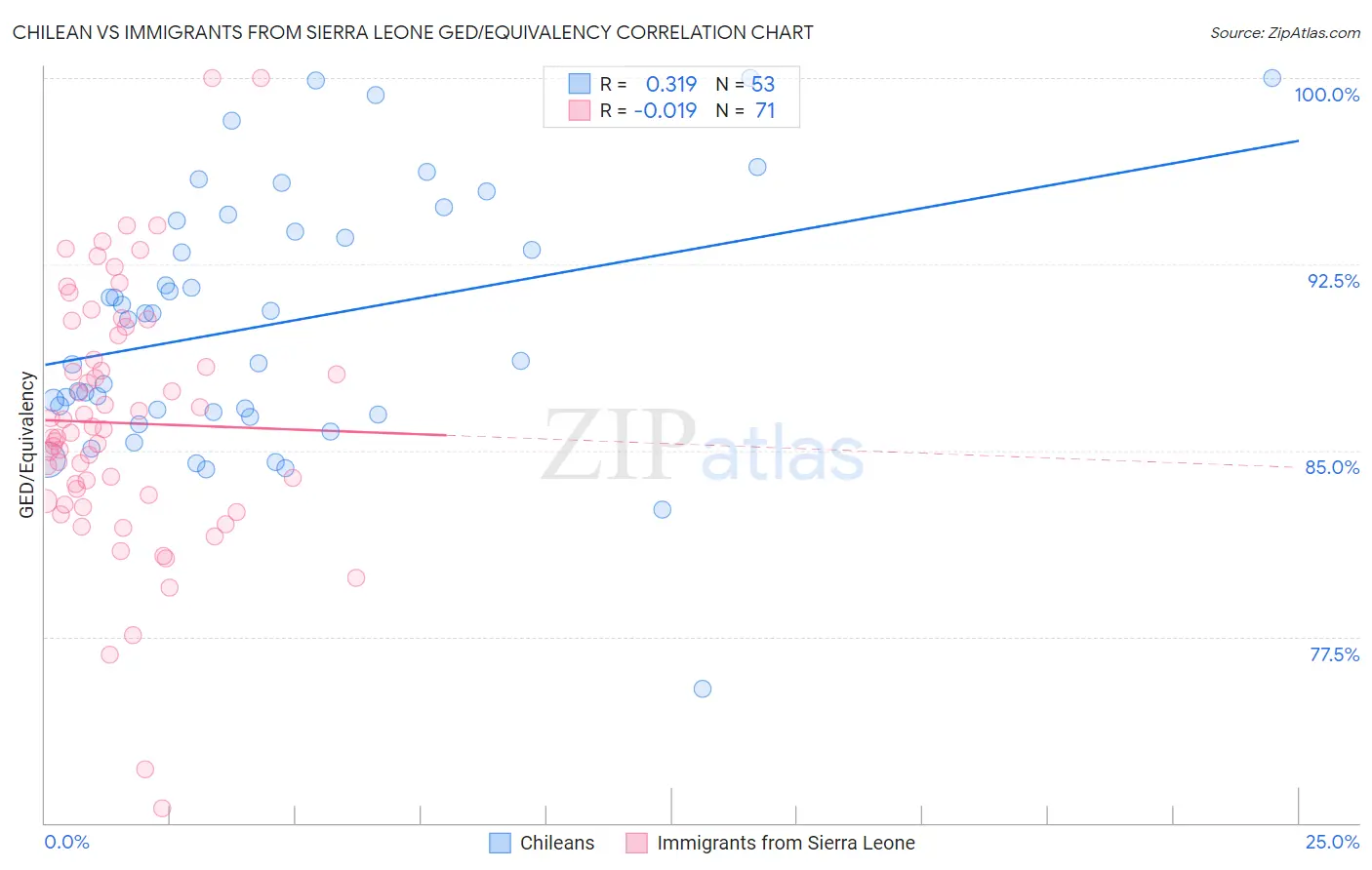 Chilean vs Immigrants from Sierra Leone GED/Equivalency