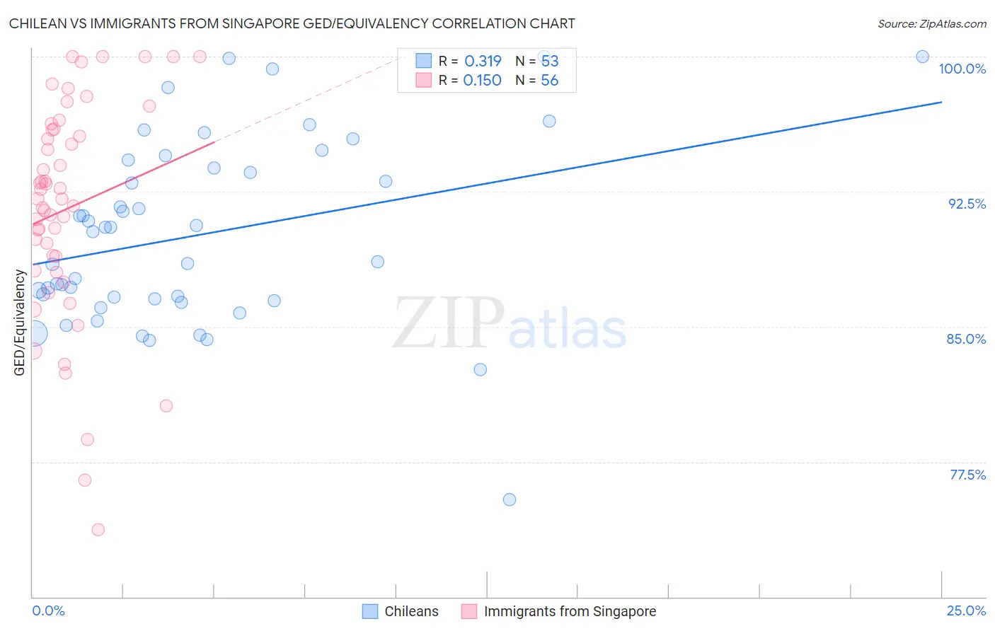Chilean vs Immigrants from Singapore GED/Equivalency