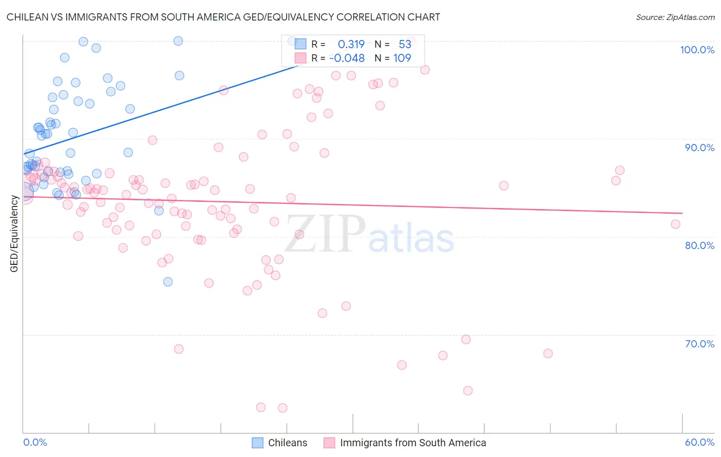 Chilean vs Immigrants from South America GED/Equivalency