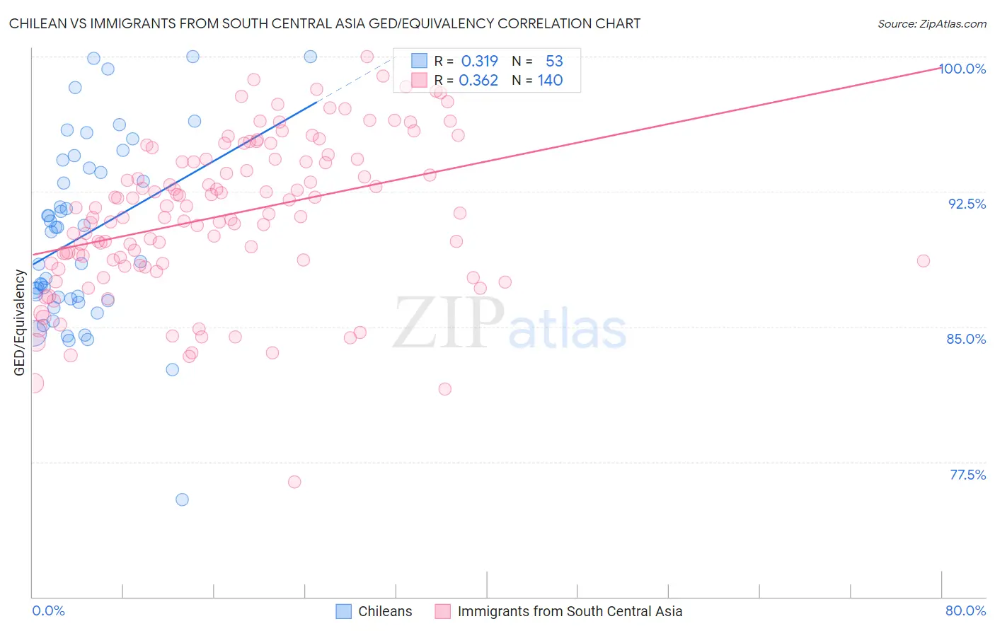 Chilean vs Immigrants from South Central Asia GED/Equivalency