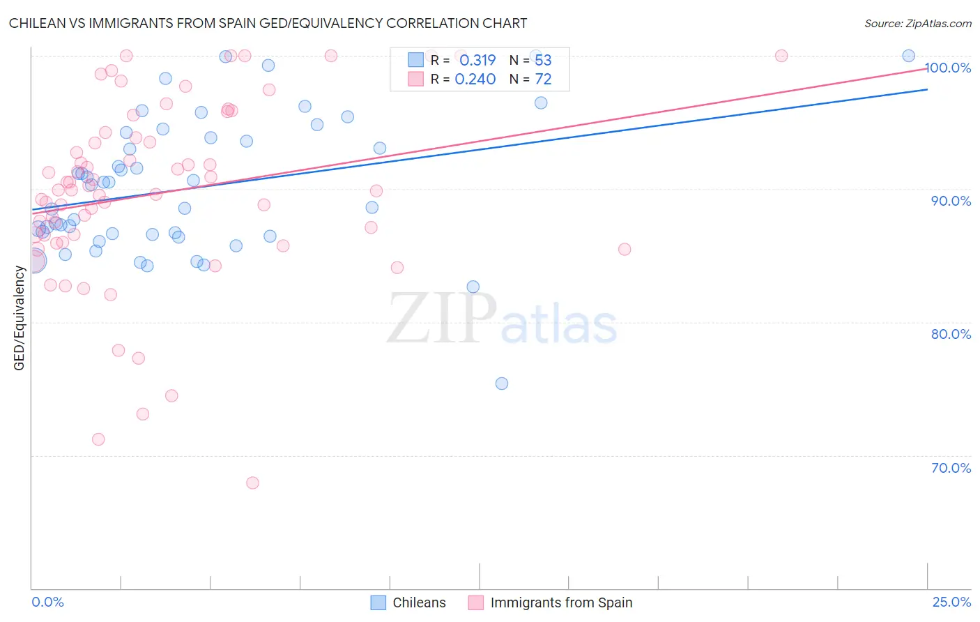 Chilean vs Immigrants from Spain GED/Equivalency