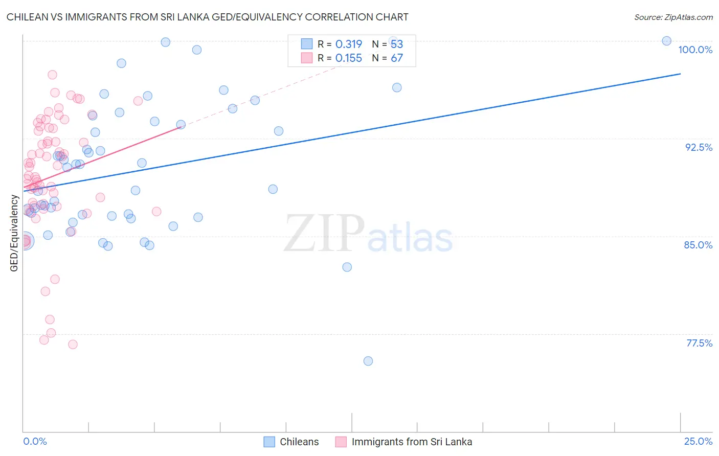 Chilean vs Immigrants from Sri Lanka GED/Equivalency