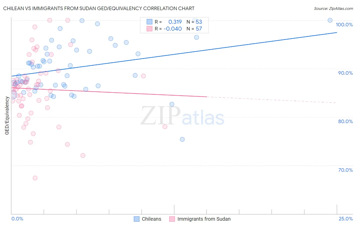 Chilean vs Immigrants from Sudan GED/Equivalency