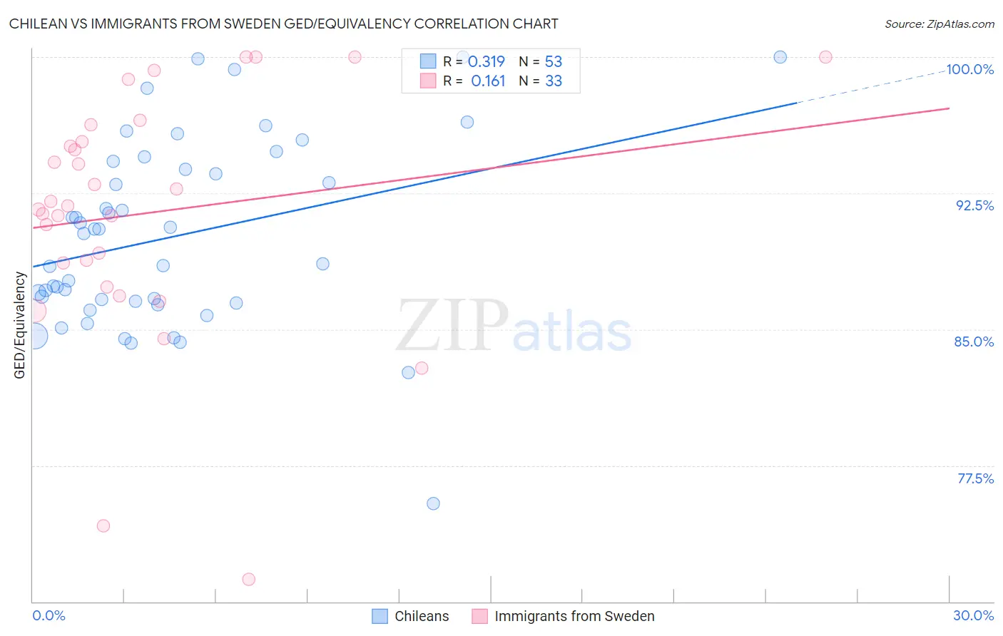 Chilean vs Immigrants from Sweden GED/Equivalency