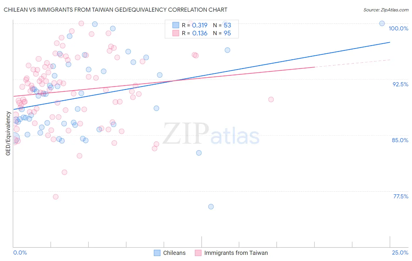 Chilean vs Immigrants from Taiwan GED/Equivalency