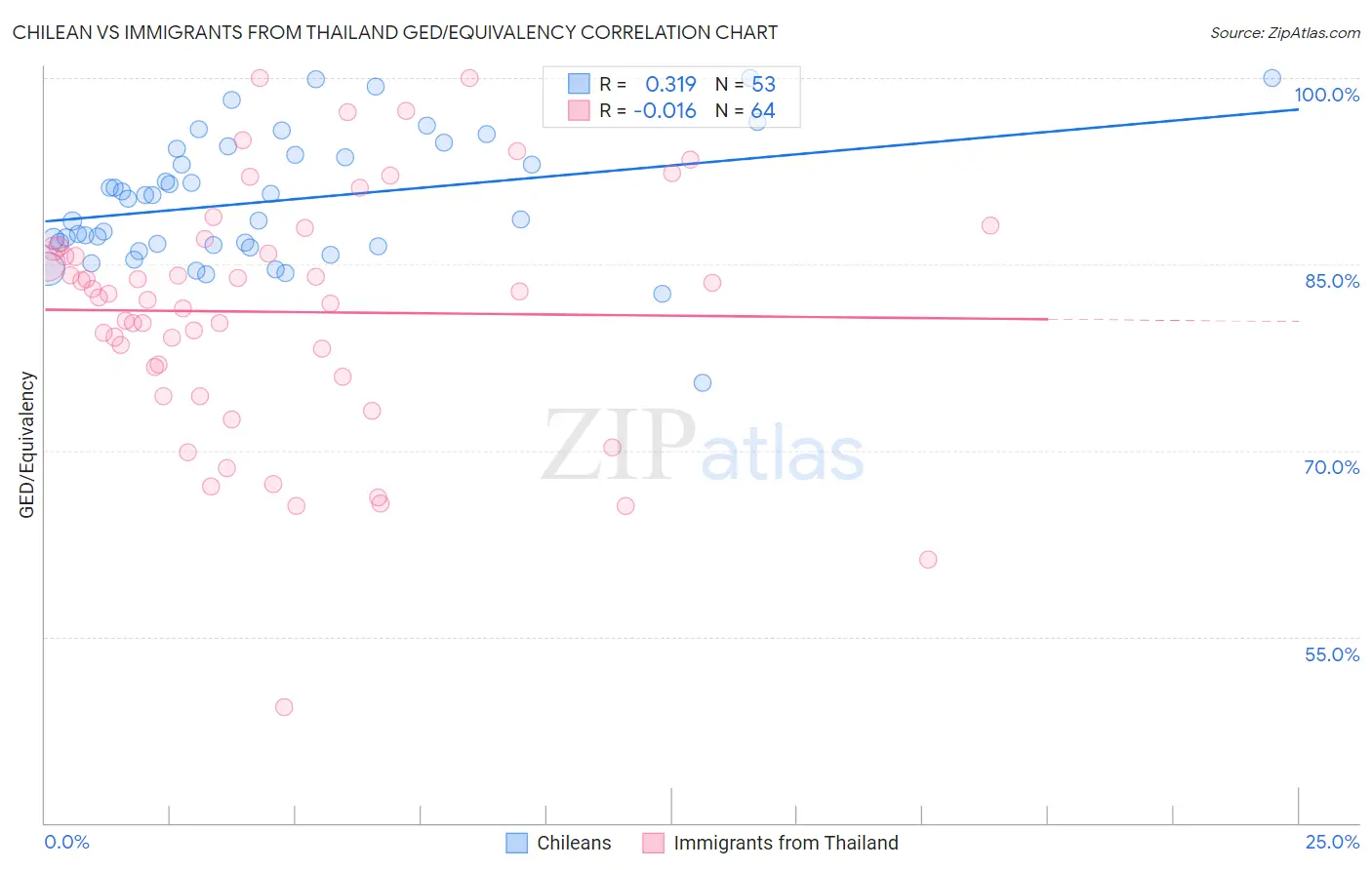 Chilean vs Immigrants from Thailand GED/Equivalency