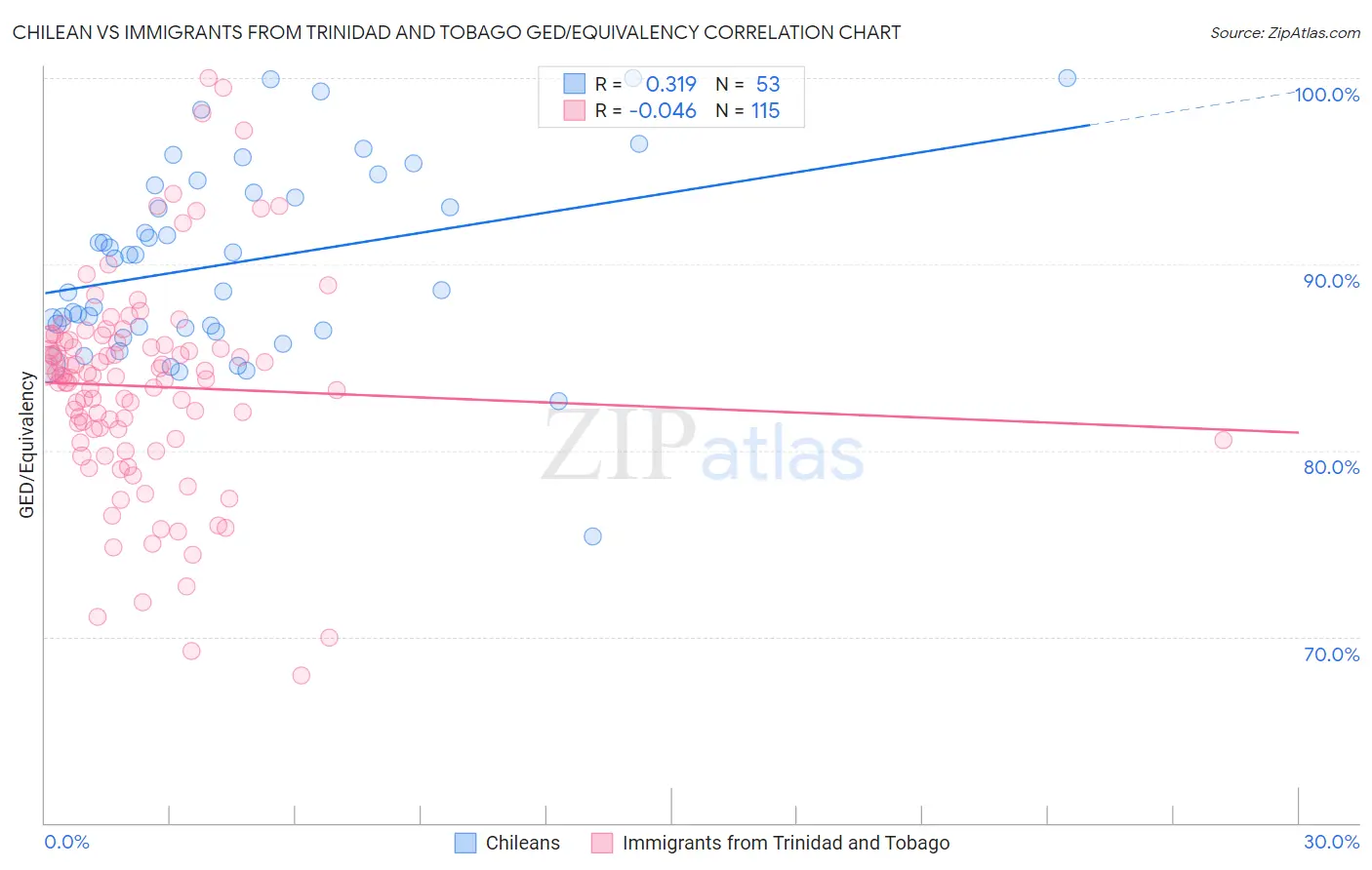 Chilean vs Immigrants from Trinidad and Tobago GED/Equivalency