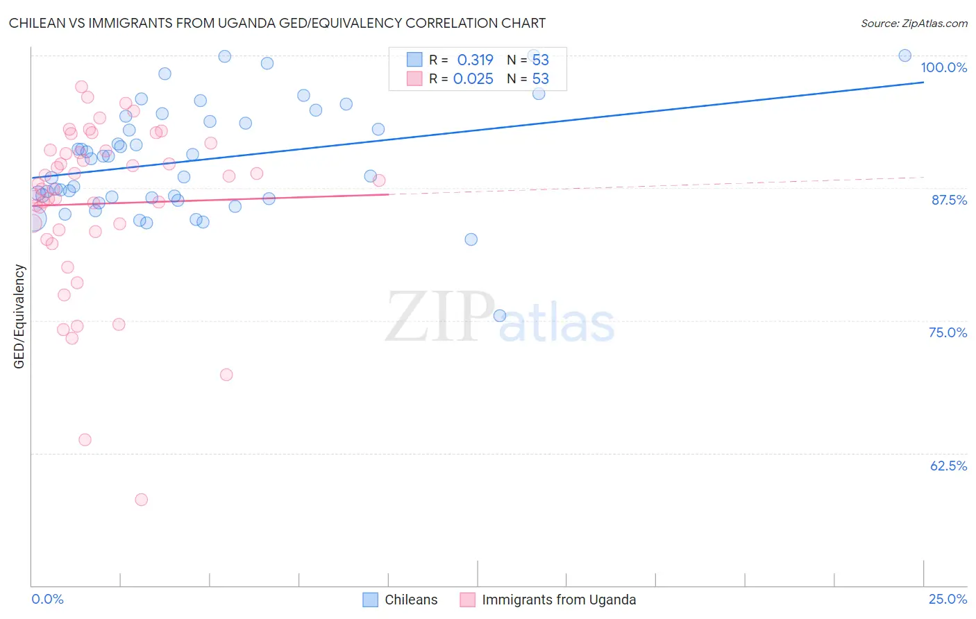Chilean vs Immigrants from Uganda GED/Equivalency