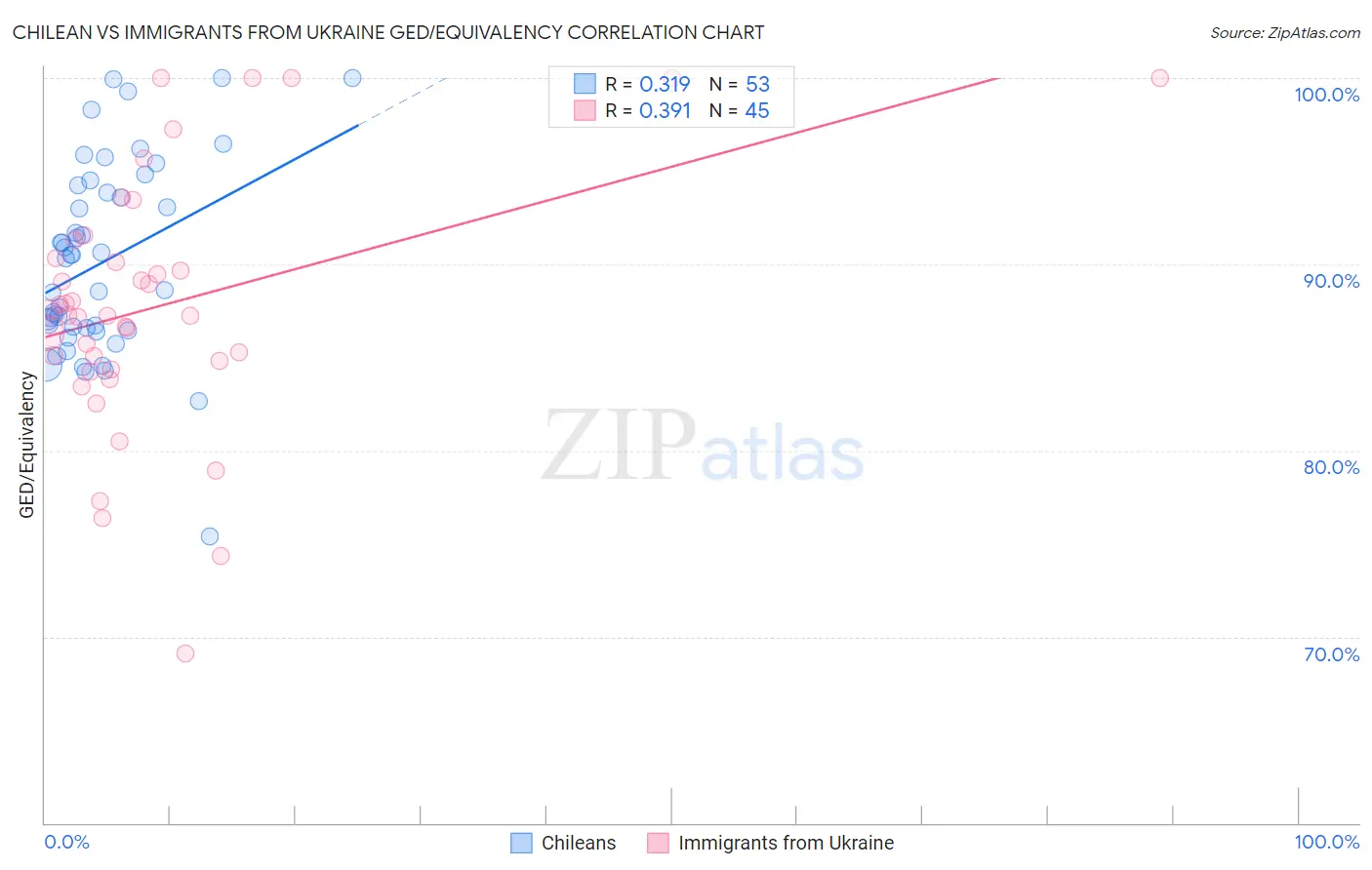 Chilean vs Immigrants from Ukraine GED/Equivalency