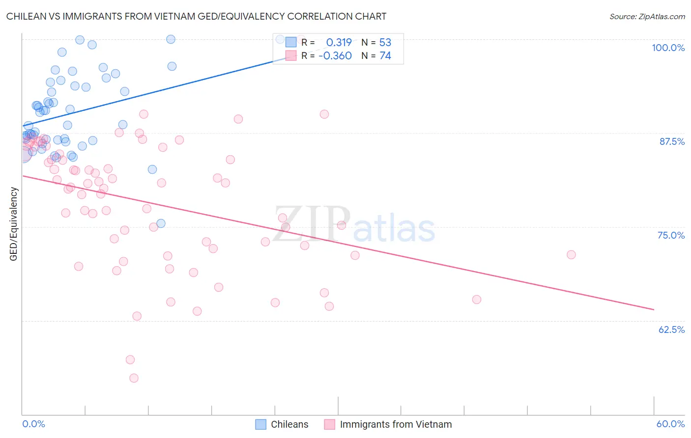 Chilean vs Immigrants from Vietnam GED/Equivalency