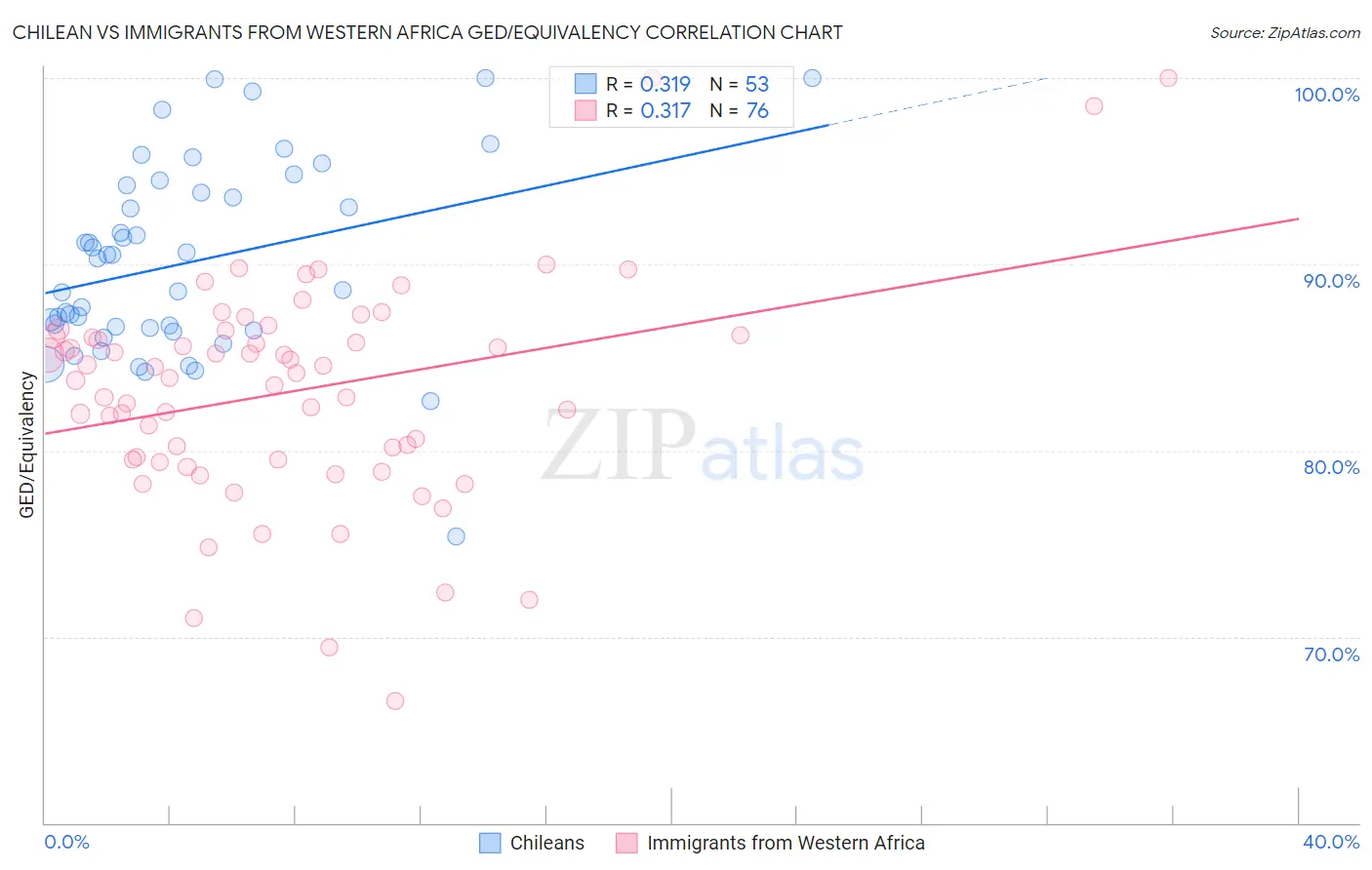 Chilean vs Immigrants from Western Africa GED/Equivalency