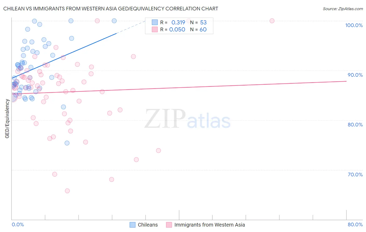 Chilean vs Immigrants from Western Asia GED/Equivalency