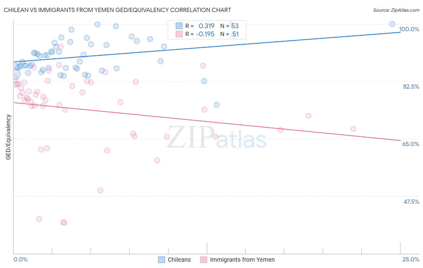 Chilean vs Immigrants from Yemen GED/Equivalency