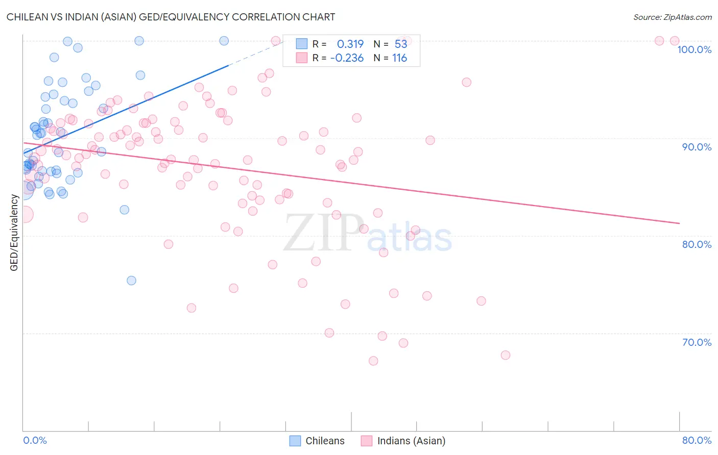 Chilean vs Indian (Asian) GED/Equivalency