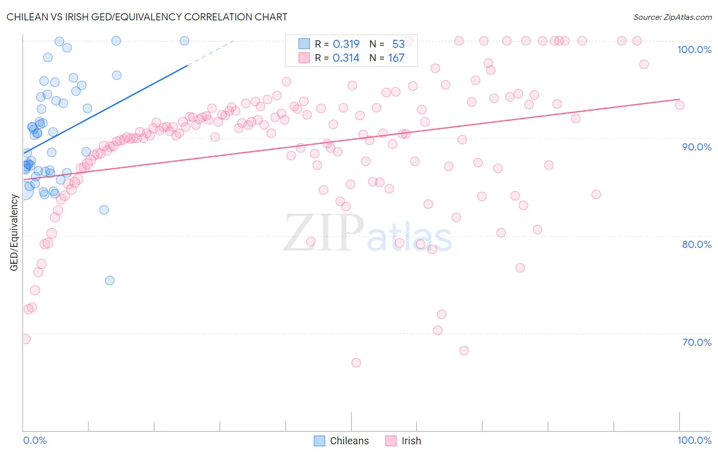 Chilean vs Irish GED/Equivalency