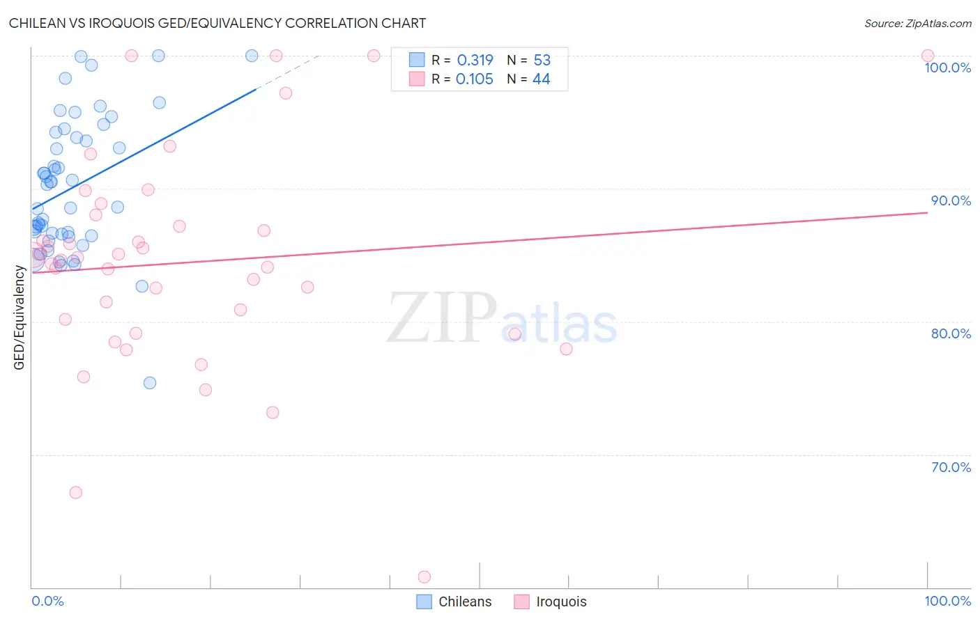 Chilean vs Iroquois GED/Equivalency