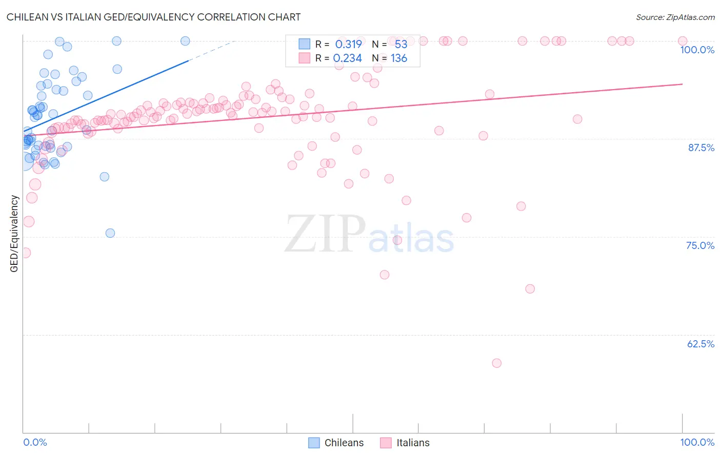 Chilean vs Italian GED/Equivalency