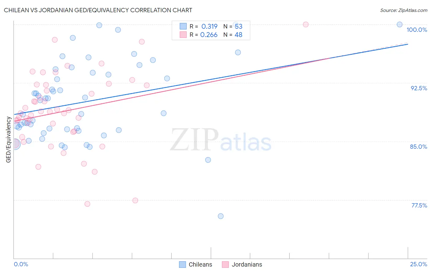 Chilean vs Jordanian GED/Equivalency