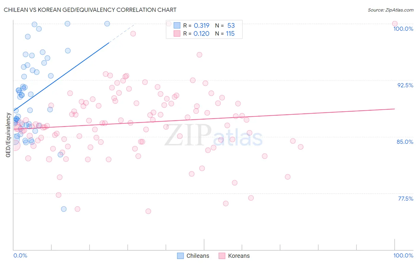 Chilean vs Korean GED/Equivalency