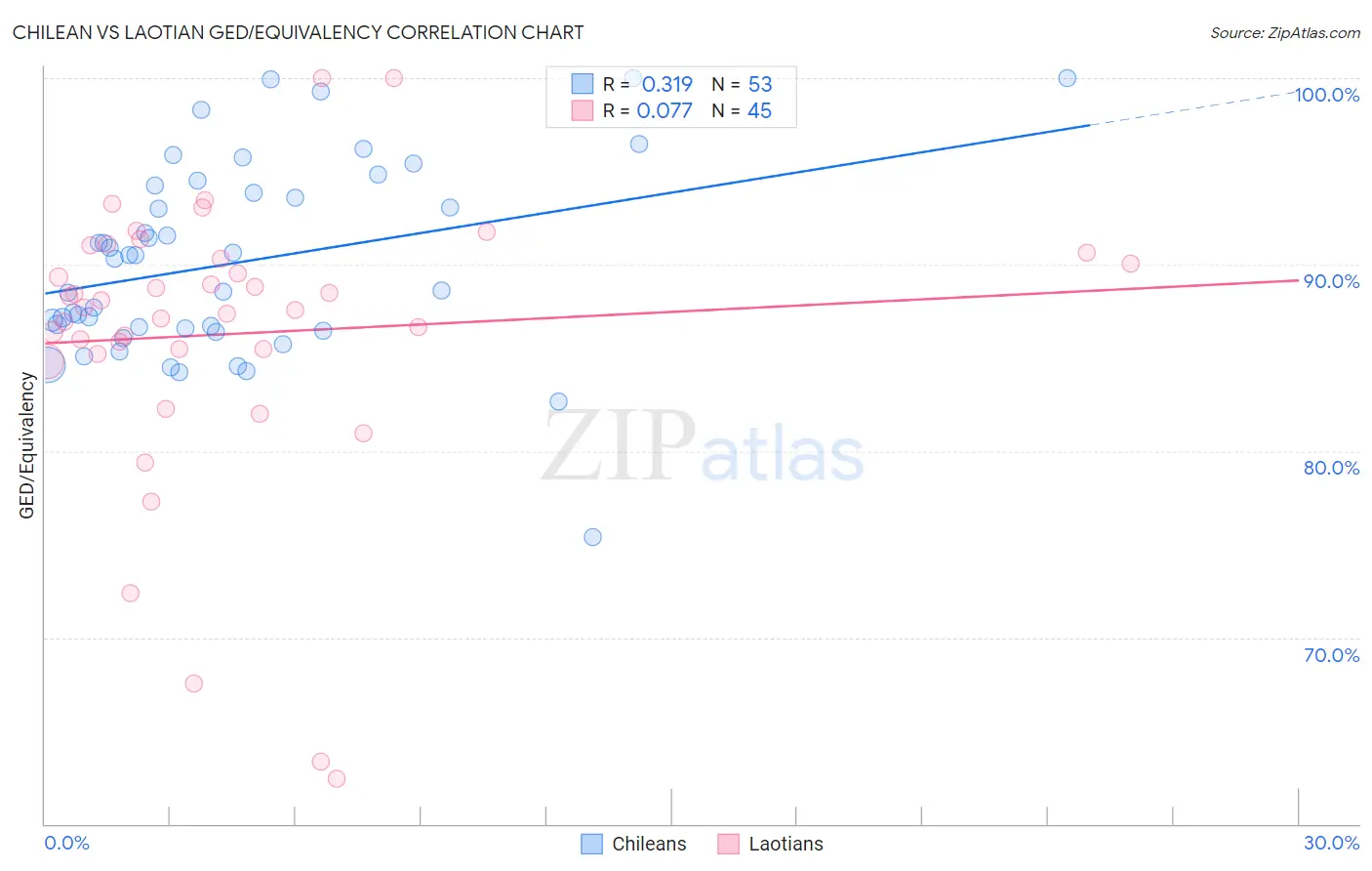 Chilean vs Laotian GED/Equivalency