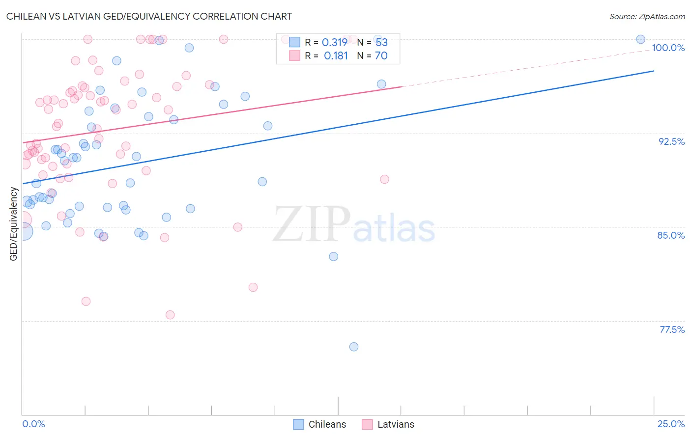 Chilean vs Latvian GED/Equivalency