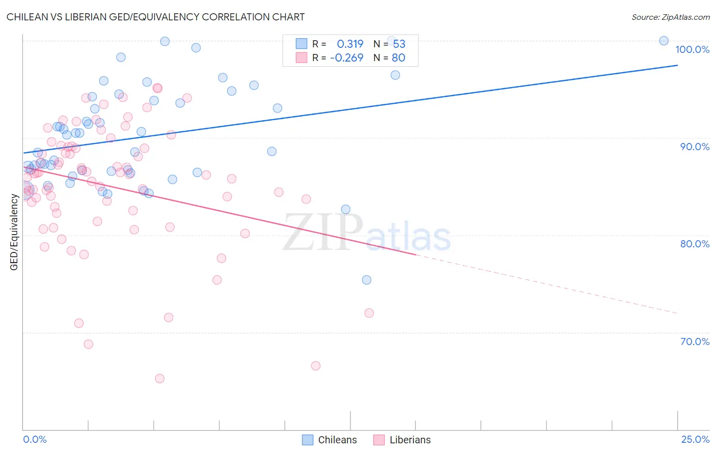 Chilean vs Liberian GED/Equivalency