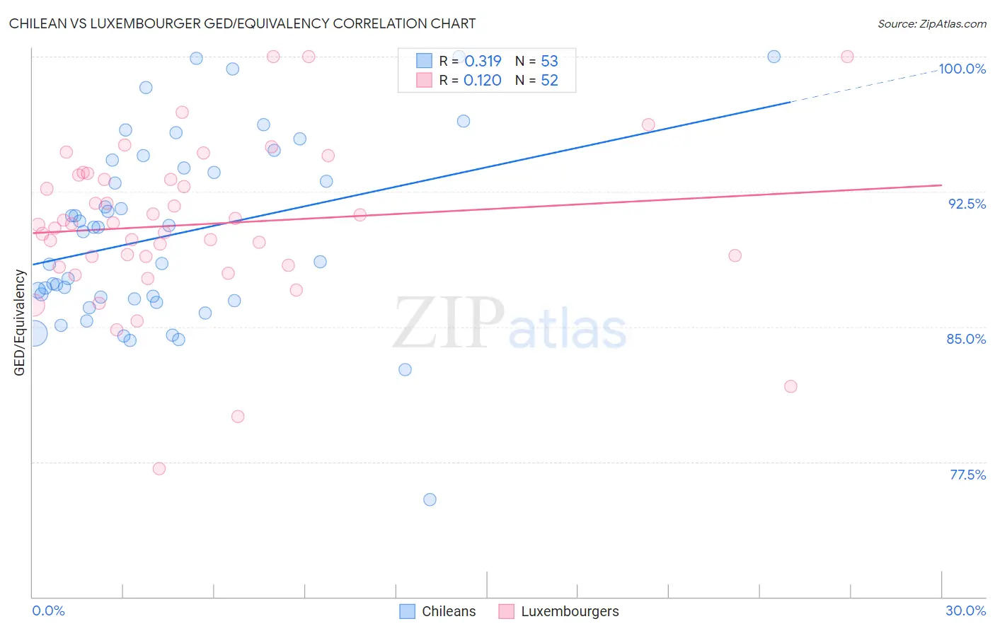 Chilean vs Luxembourger GED/Equivalency