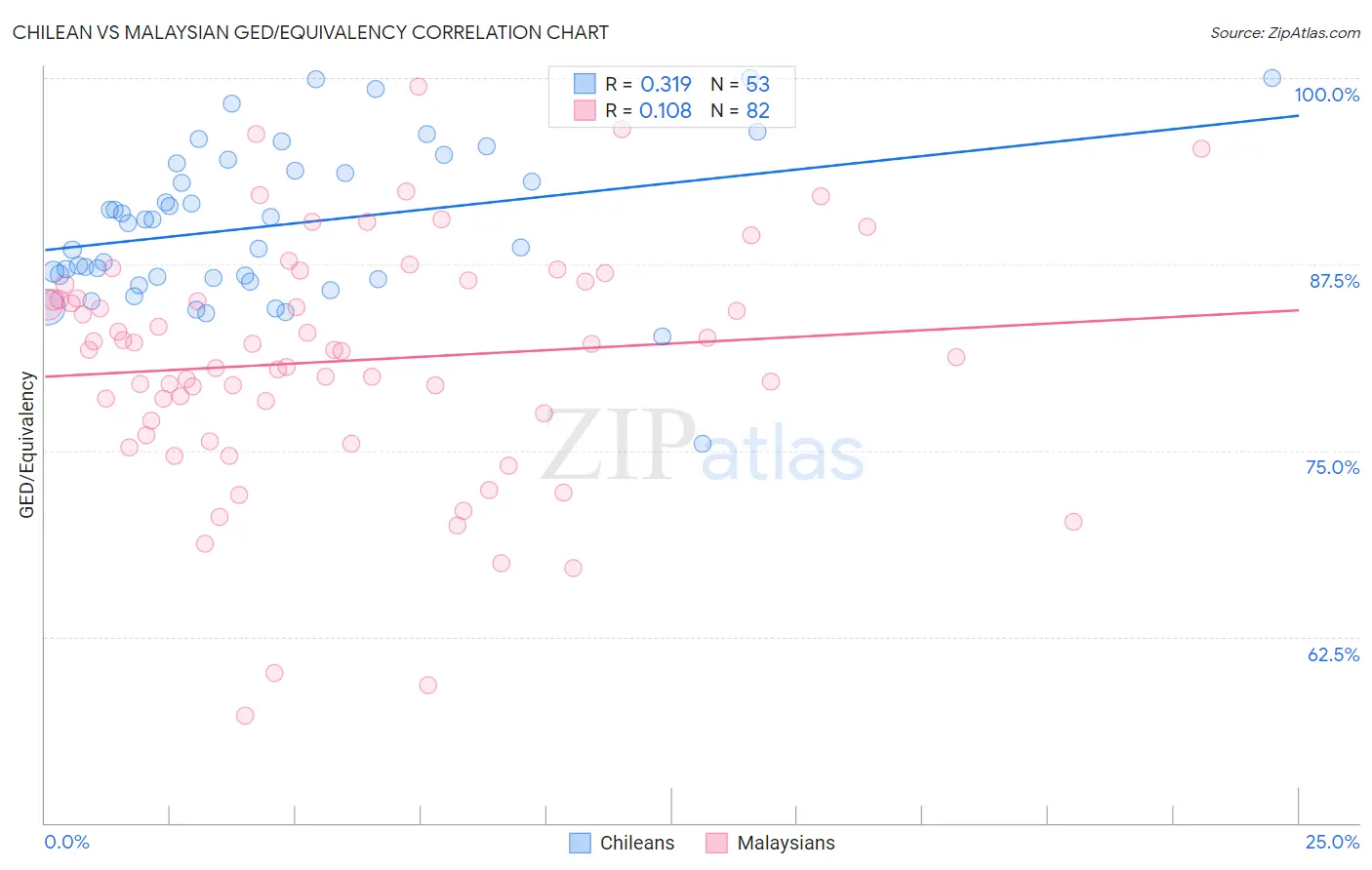 Chilean vs Malaysian GED/Equivalency
