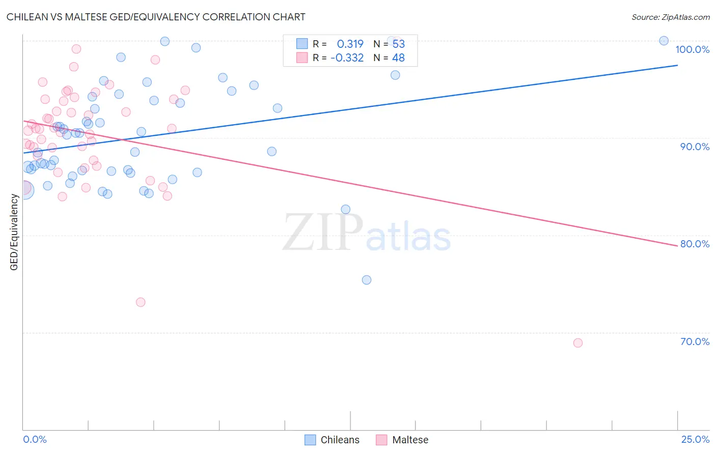 Chilean vs Maltese GED/Equivalency