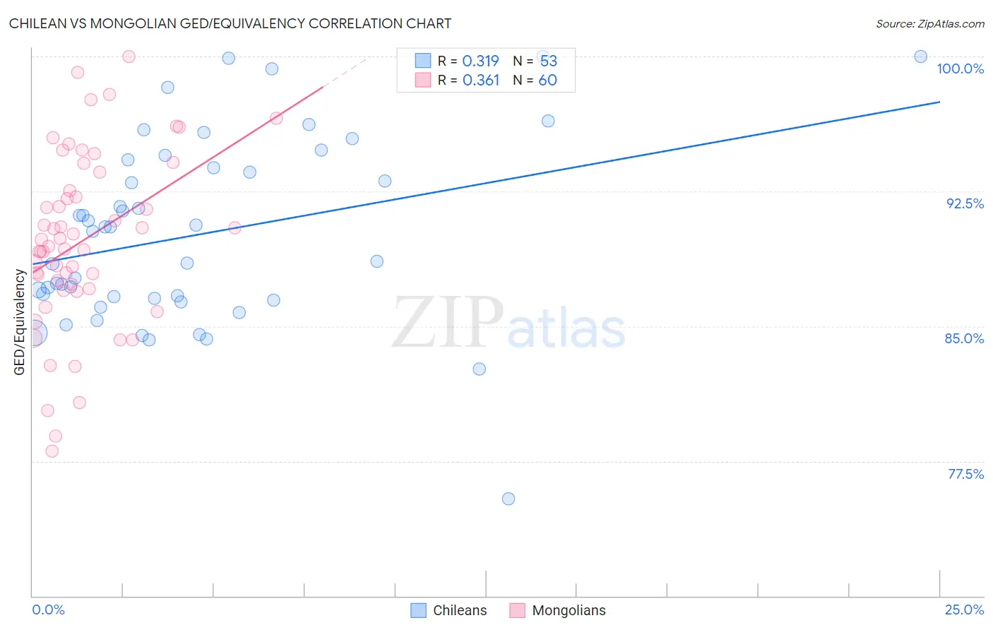 Chilean vs Mongolian GED/Equivalency