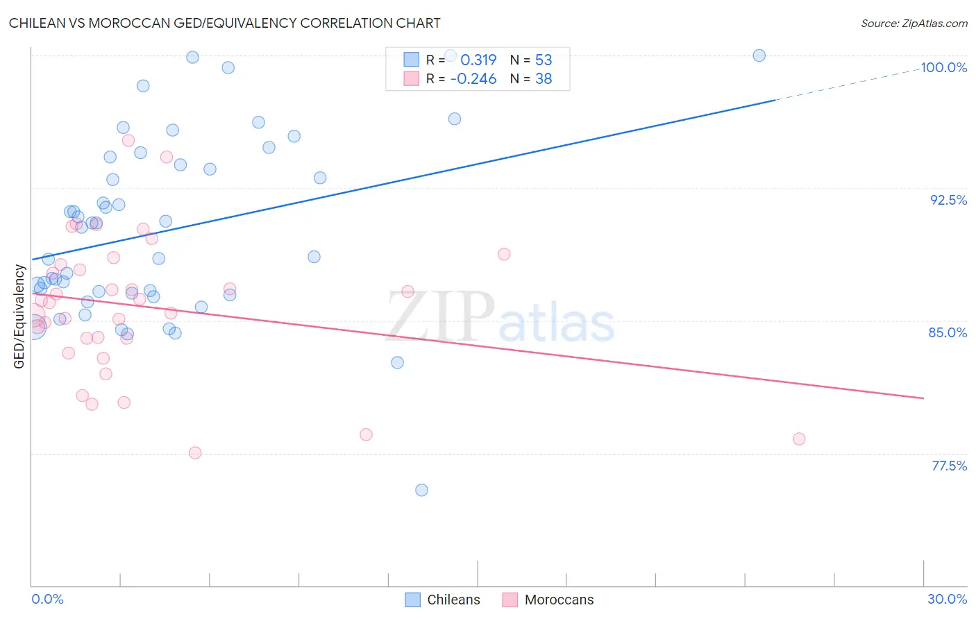 Chilean vs Moroccan GED/Equivalency