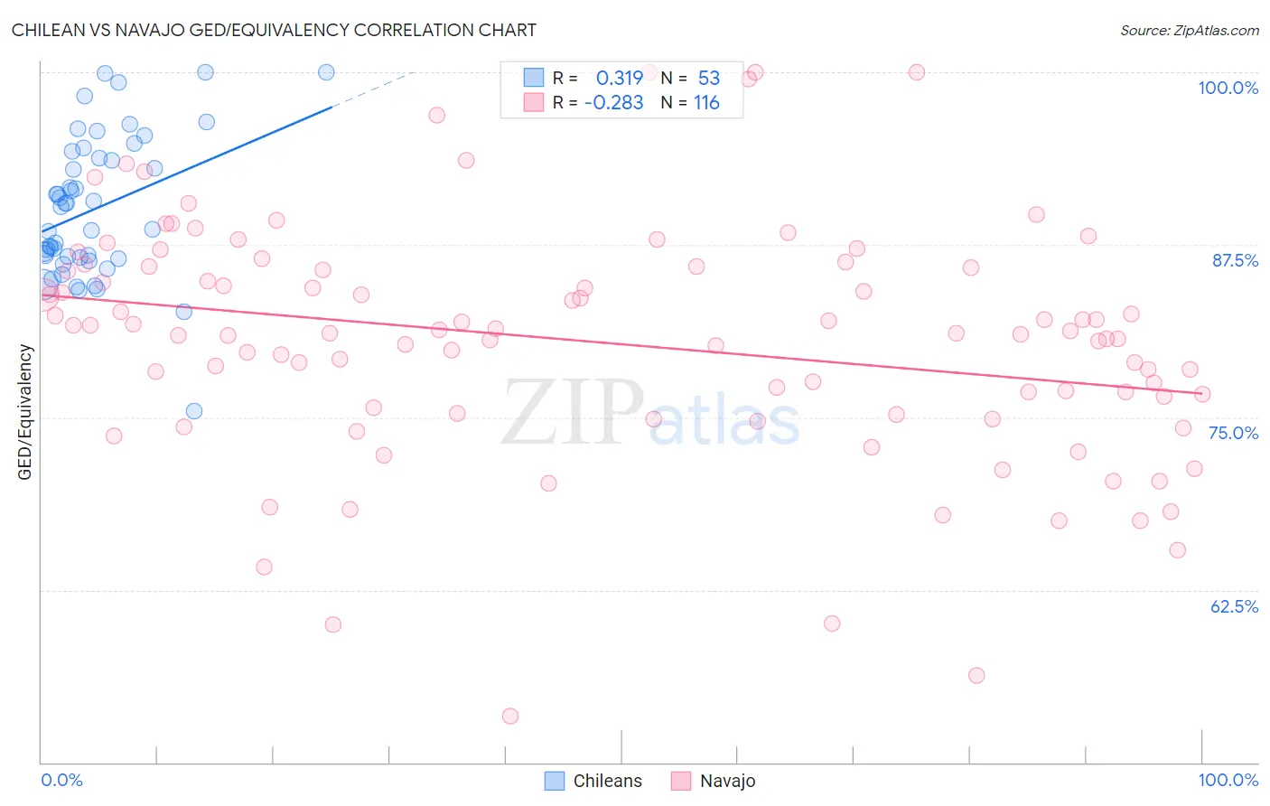 Chilean vs Navajo GED/Equivalency