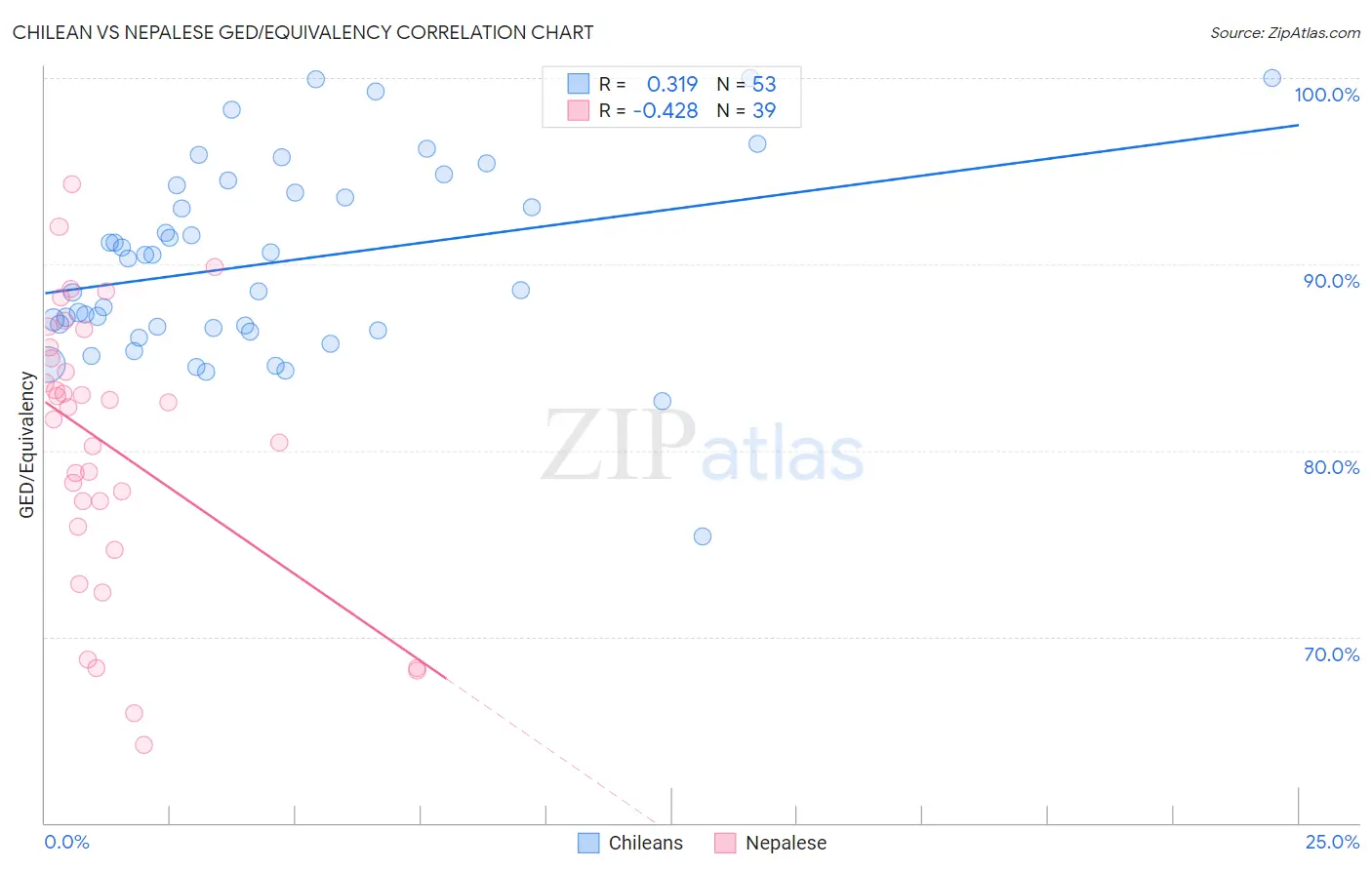 Chilean vs Nepalese GED/Equivalency