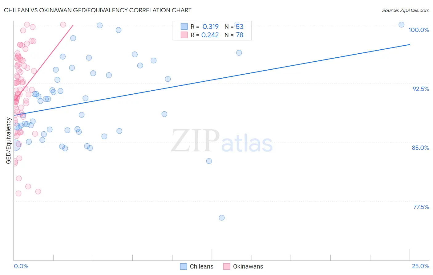 Chilean vs Okinawan GED/Equivalency