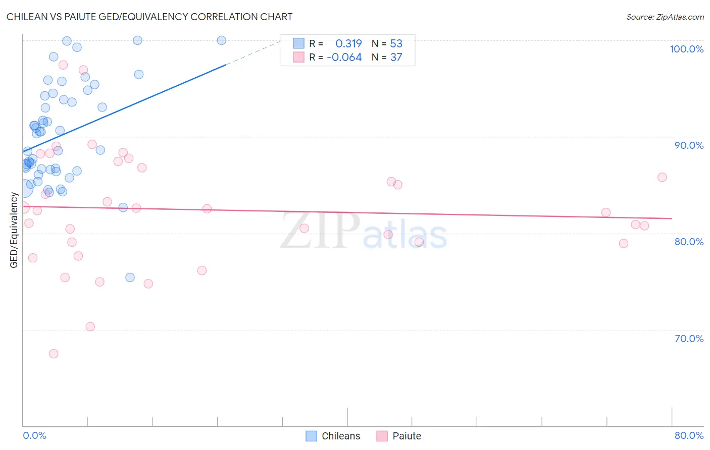 Chilean vs Paiute GED/Equivalency
