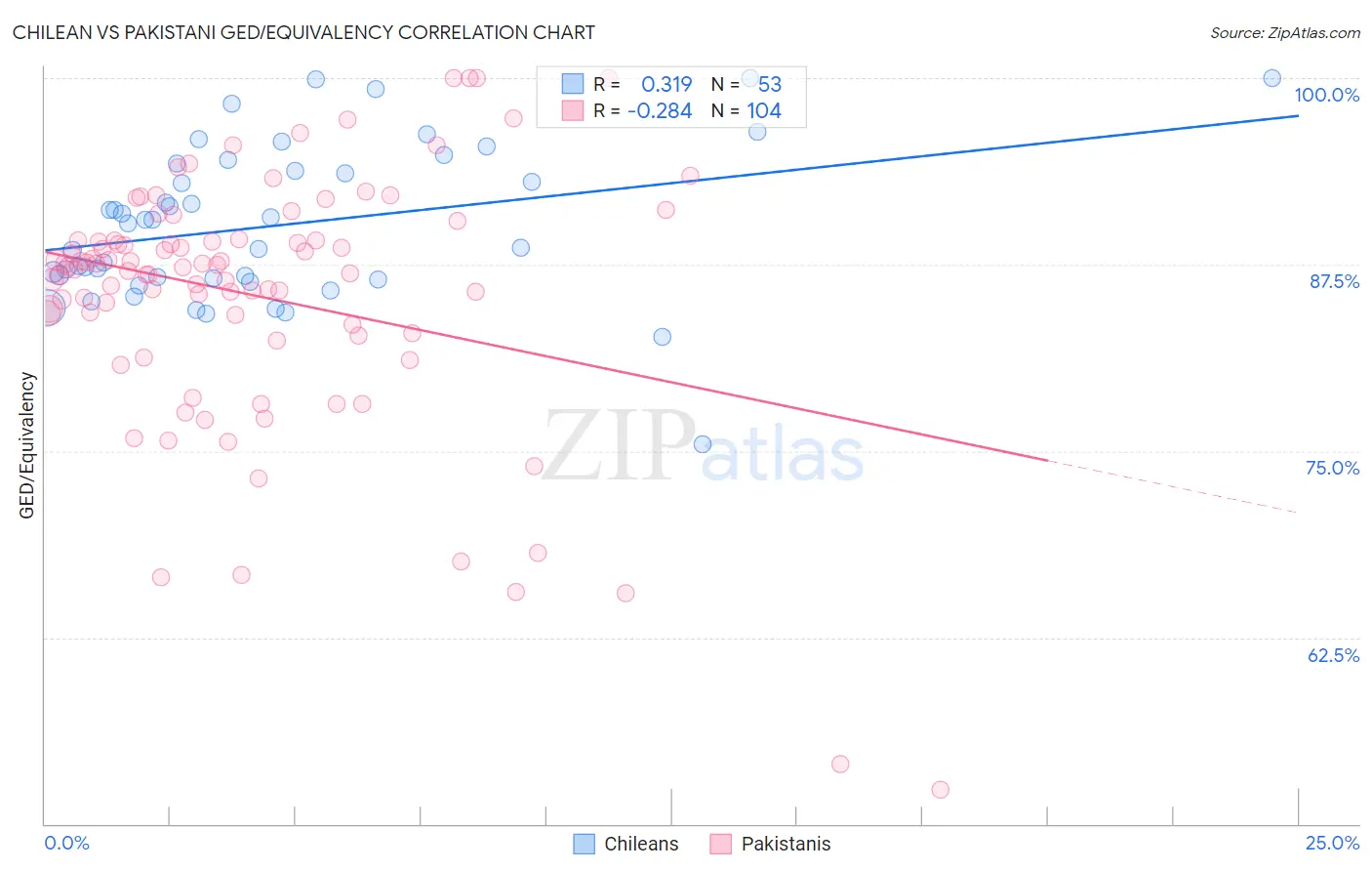 Chilean vs Pakistani GED/Equivalency