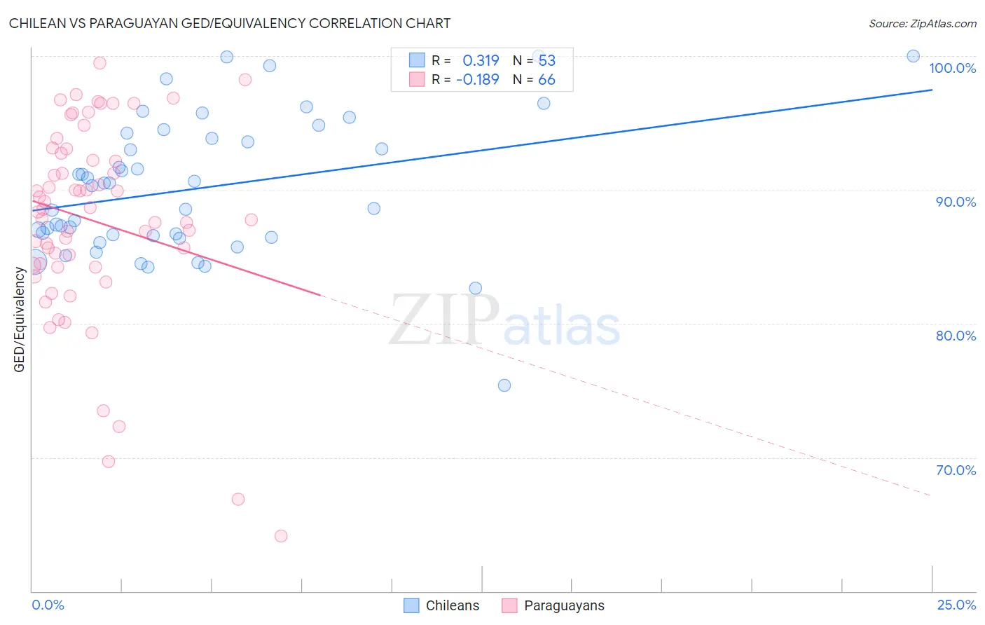 Chilean vs Paraguayan GED/Equivalency