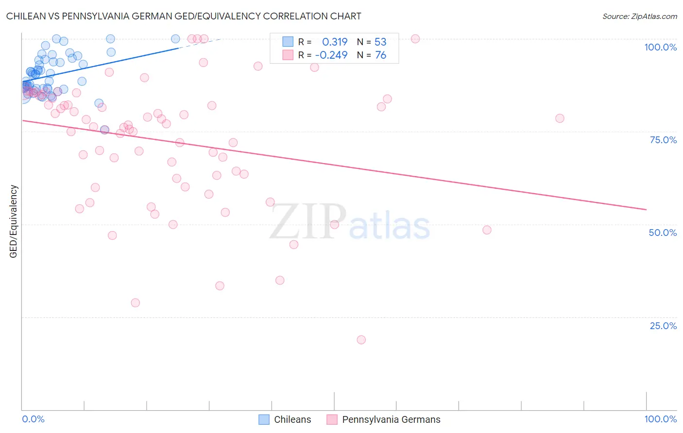 Chilean vs Pennsylvania German GED/Equivalency