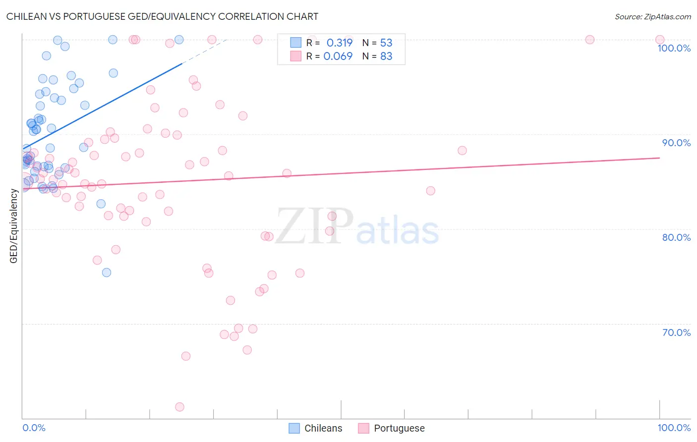 Chilean vs Portuguese GED/Equivalency