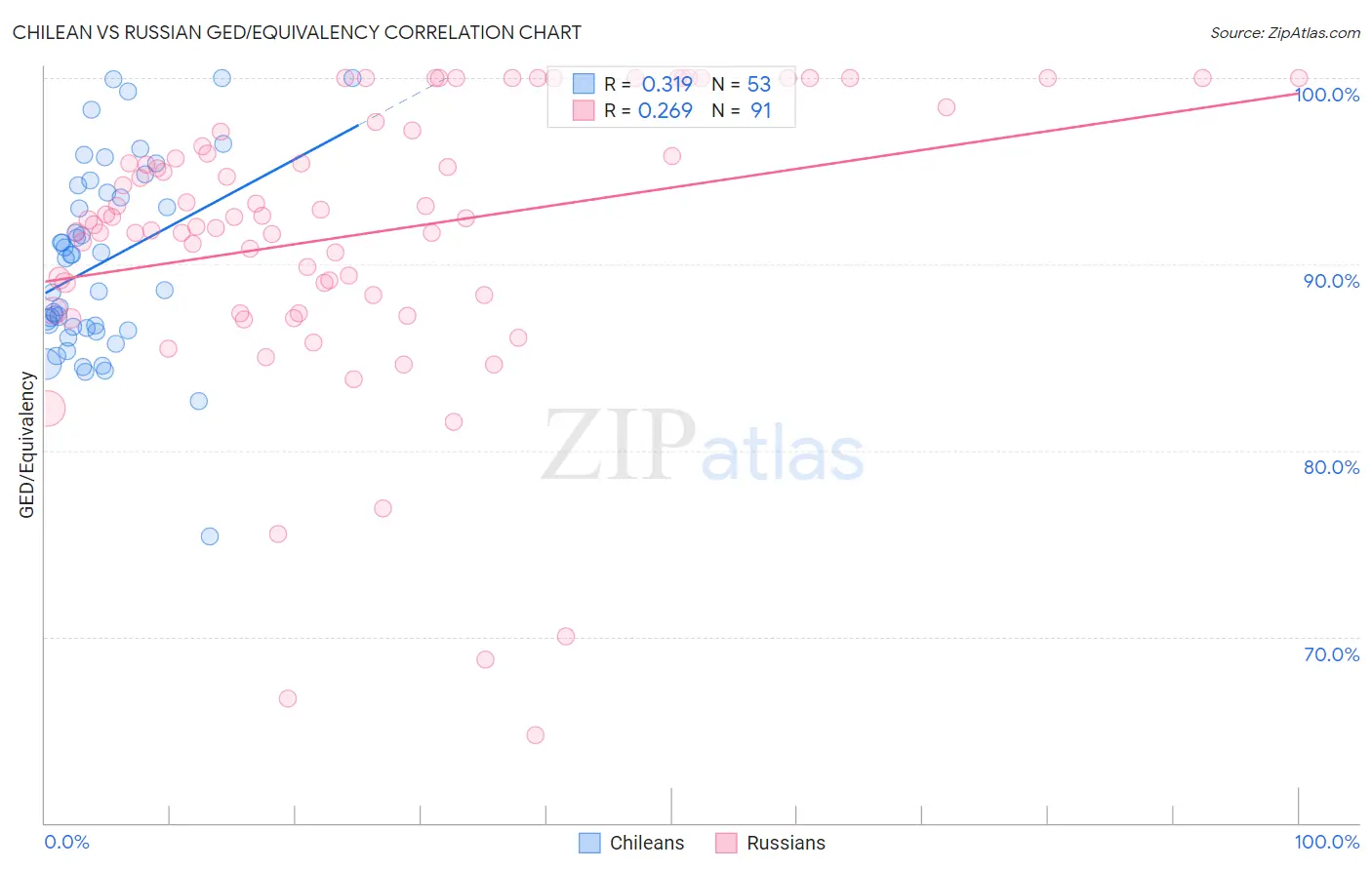 Chilean vs Russian GED/Equivalency