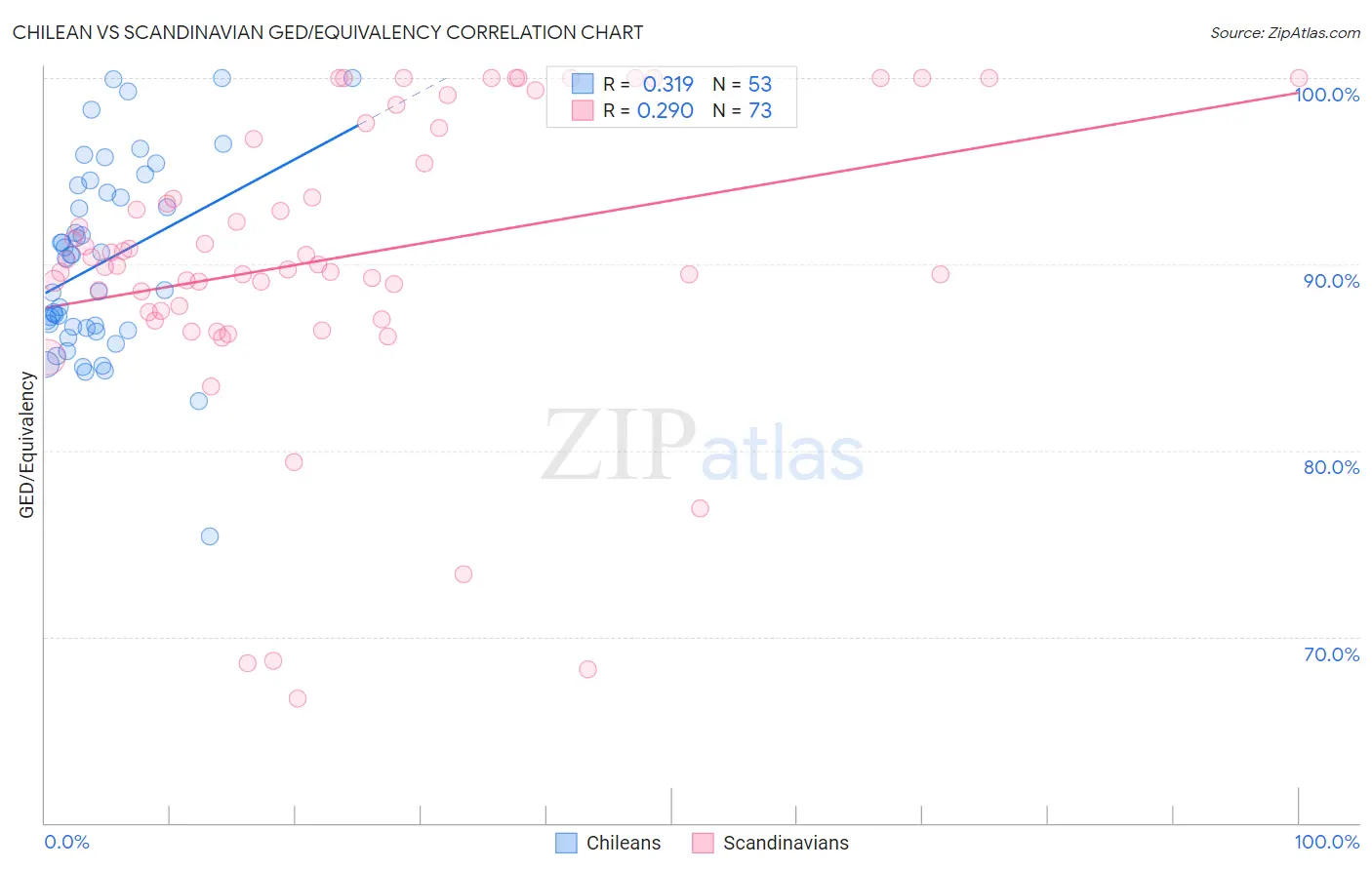 Chilean vs Scandinavian GED/Equivalency