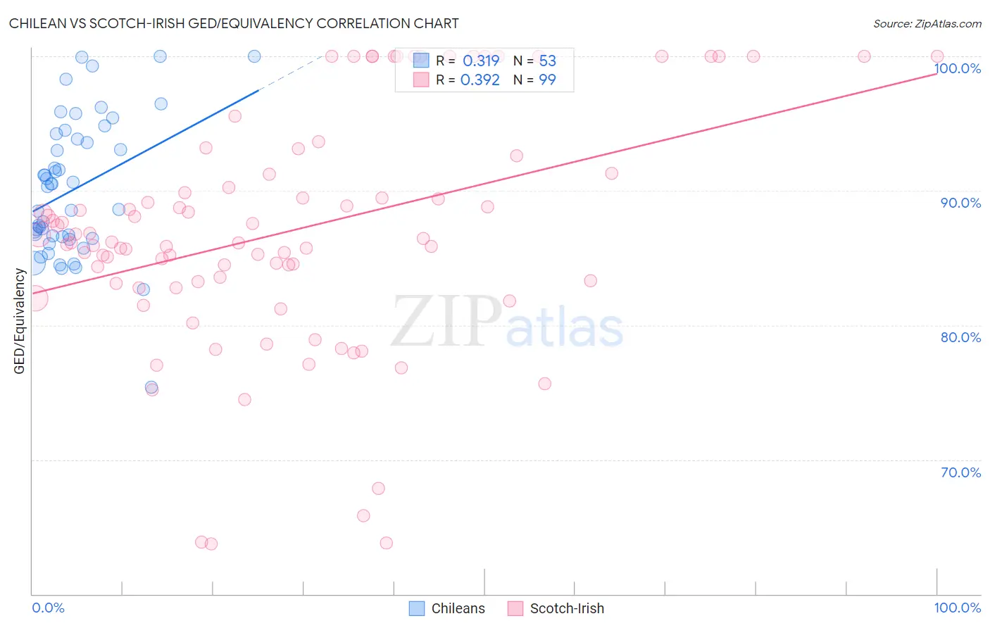 Chilean vs Scotch-Irish GED/Equivalency