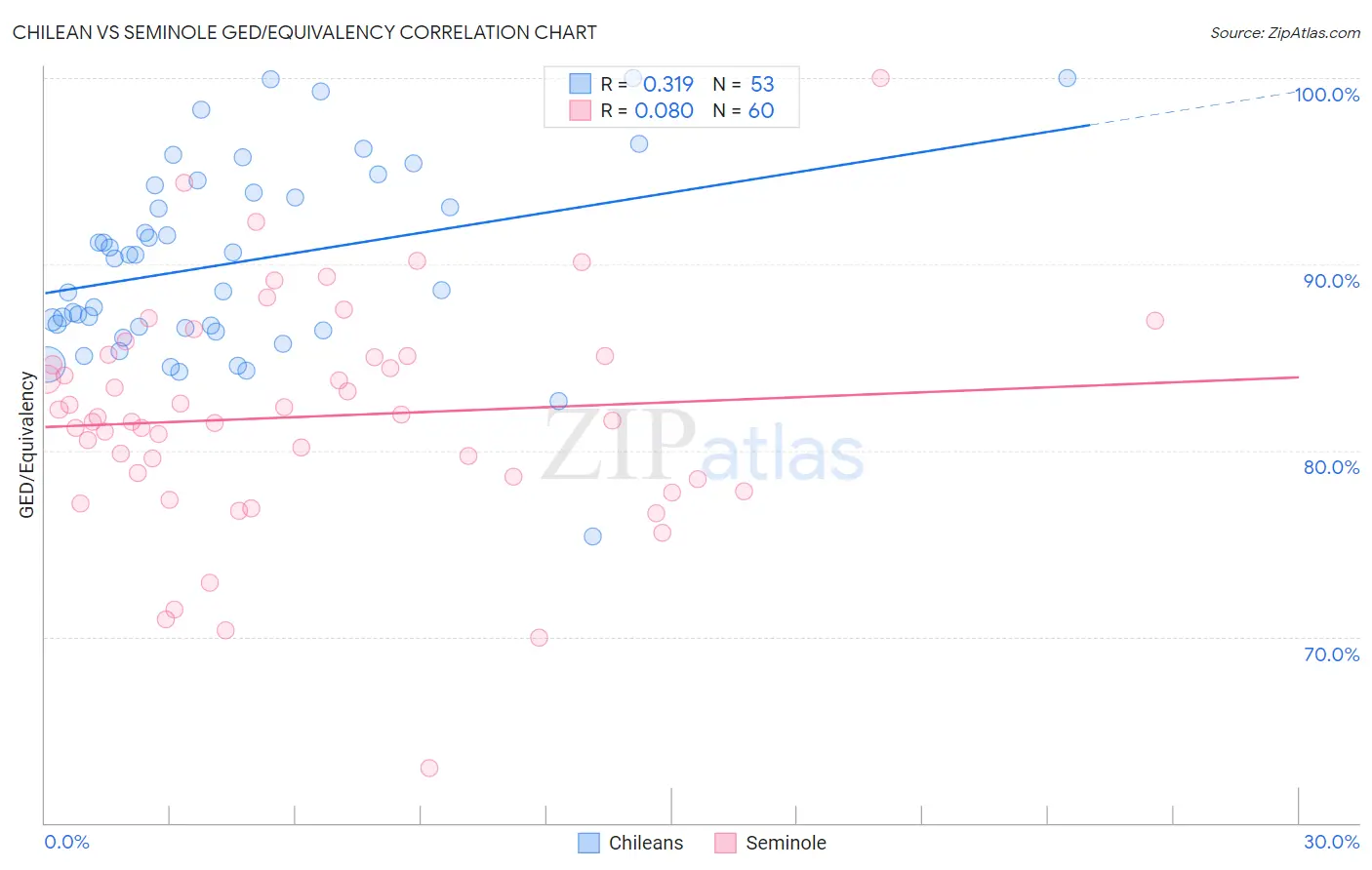 Chilean vs Seminole GED/Equivalency